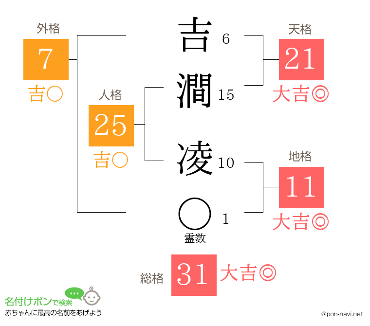 吉澗 凌さんの姓名判断結果