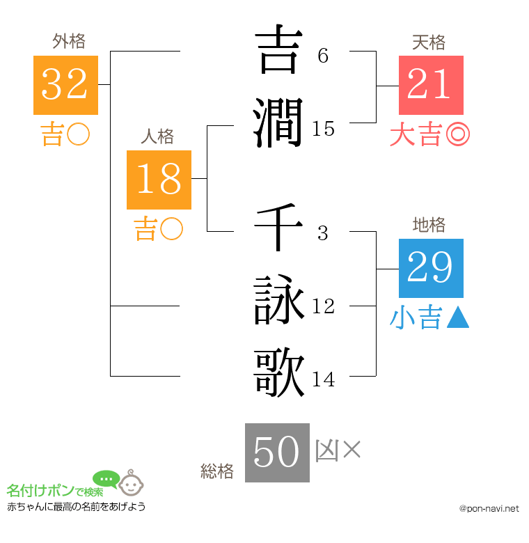 吉澗 千詠歌さんの姓名判断結果