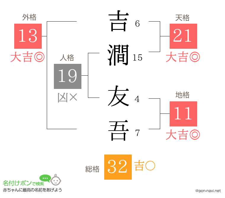 吉澗 友吾さんの姓名判断結果