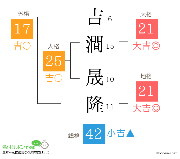 吉澗 晟隆さんの姓名判断結果