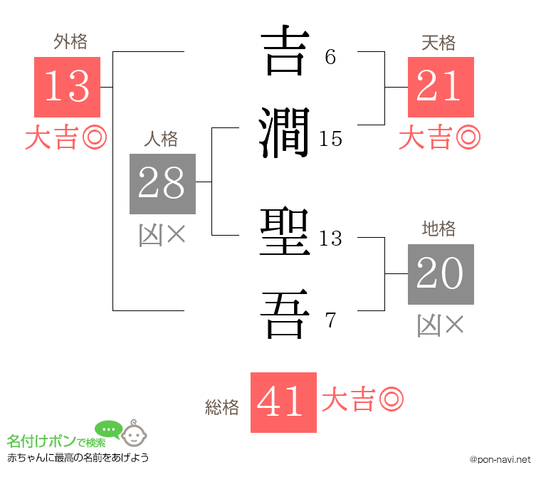 吉澗 聖吾さんの姓名判断結果