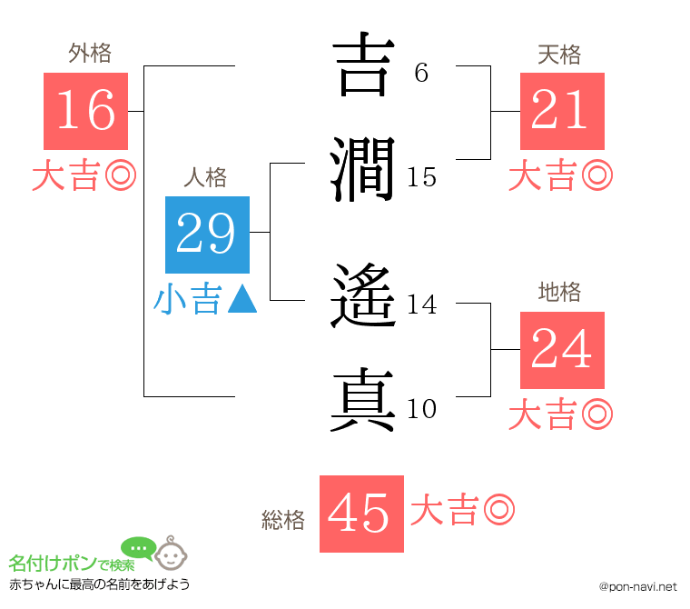 吉澗 遙真さんの姓名判断結果