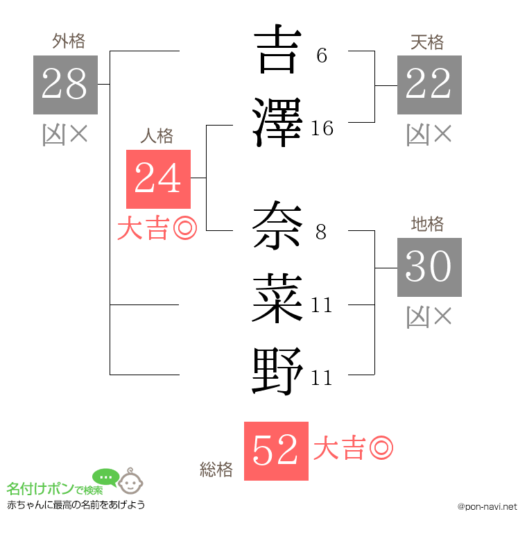 吉澤 奈菜野さんの姓名判断結果