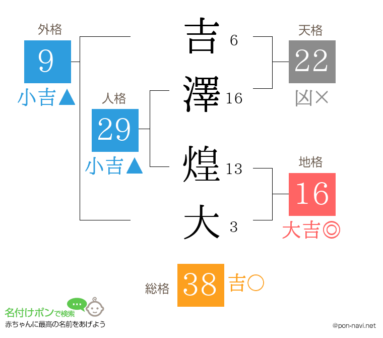 吉澤 煌大さんの姓名判断結果