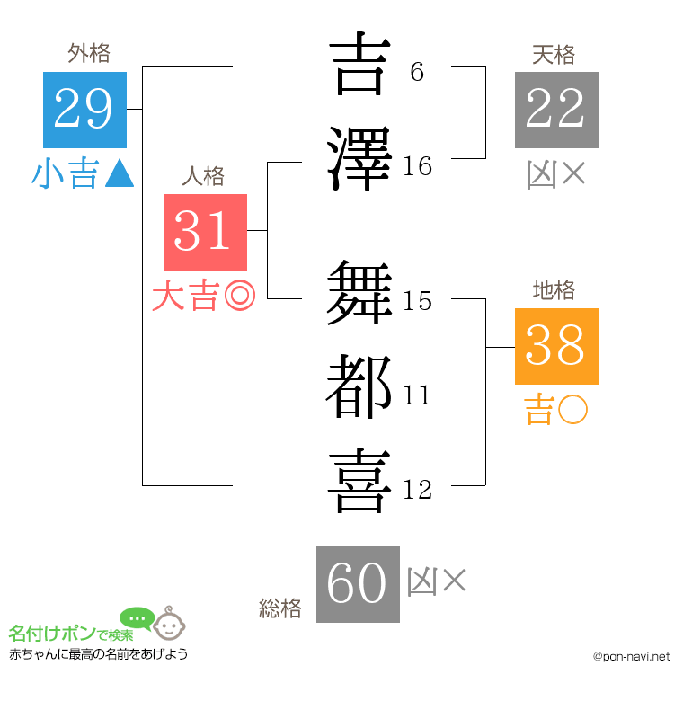 吉澤 舞都喜さんの姓名判断結果
