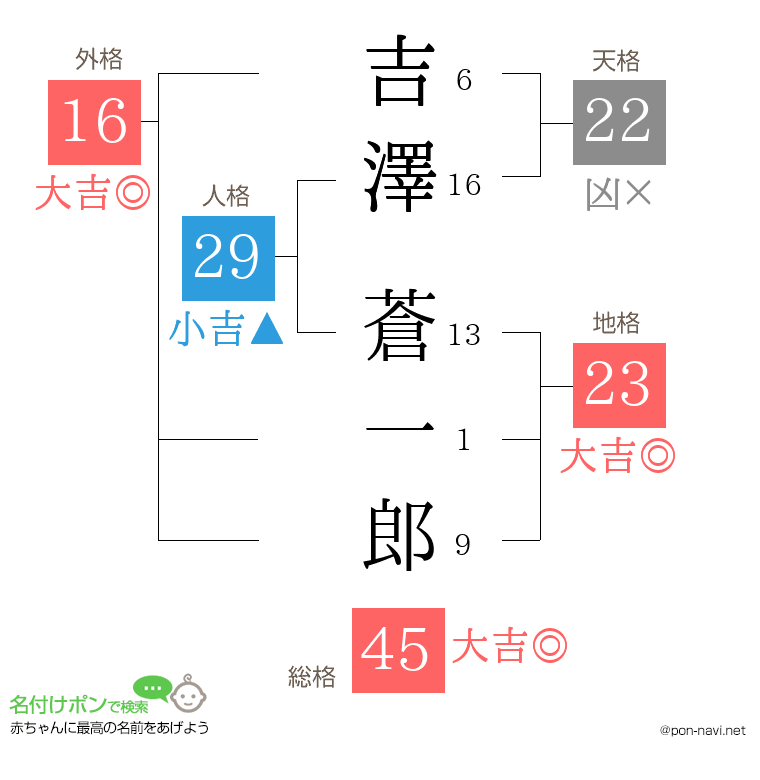 吉澤 蒼一郎さんの姓名判断結果