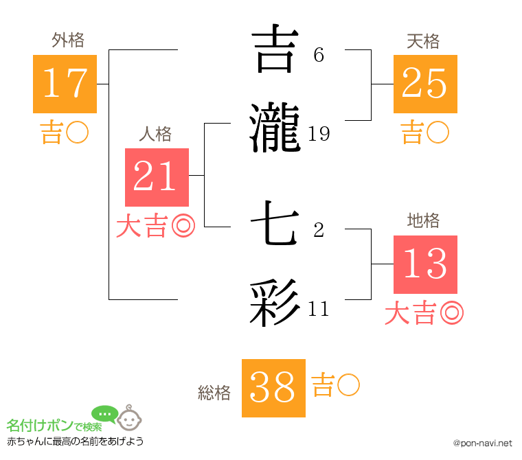 吉瀧 七彩さんの姓名判断結果