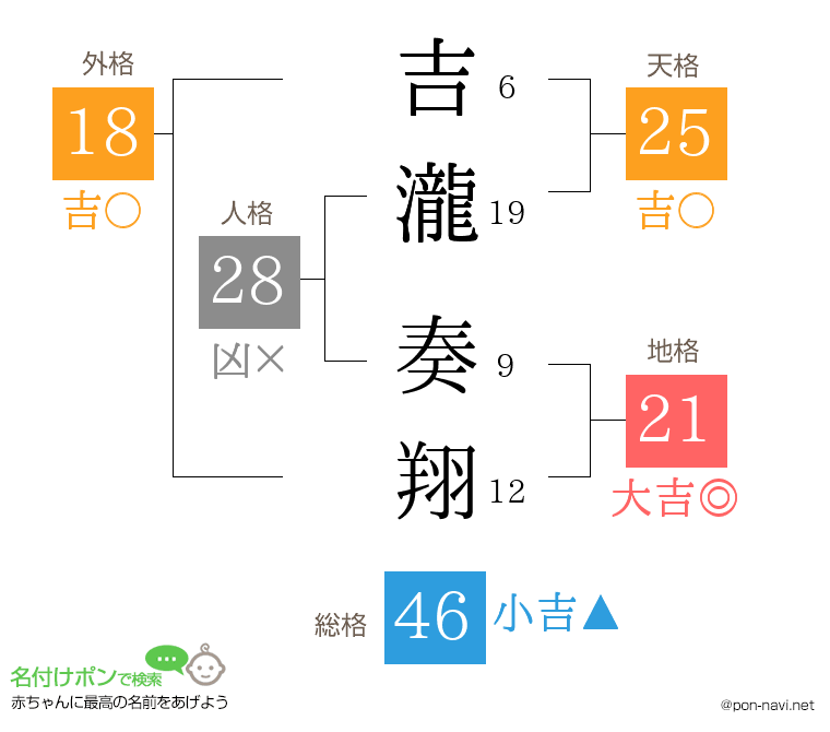 吉瀧 奏翔さんの姓名判断結果