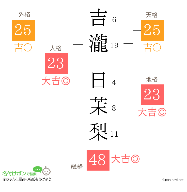 吉瀧 日茉梨さんの姓名判断結果