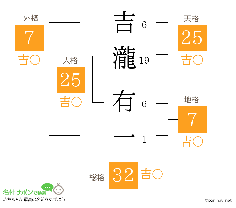 吉瀧 有一さんの姓名判断結果