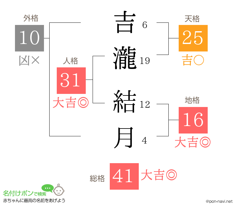 吉瀧 結月さんの姓名判断結果