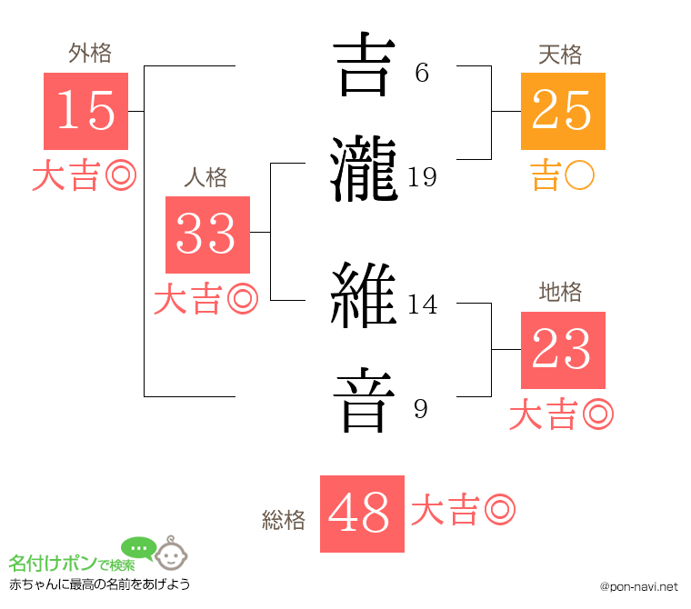 吉瀧 維音さんの姓名判断結果