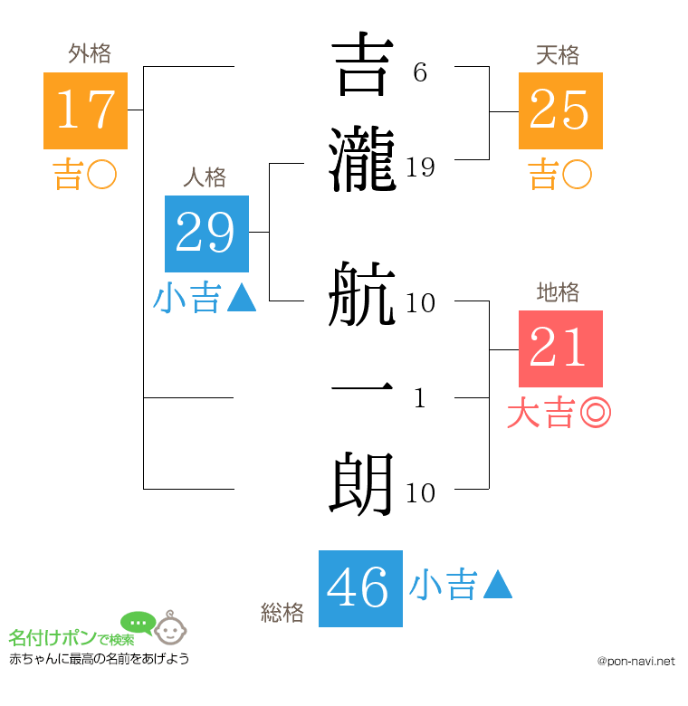 吉瀧 航一朗さんの姓名判断結果