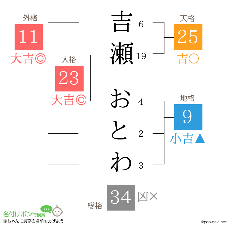 吉瀬 おとわさんの姓名判断結果