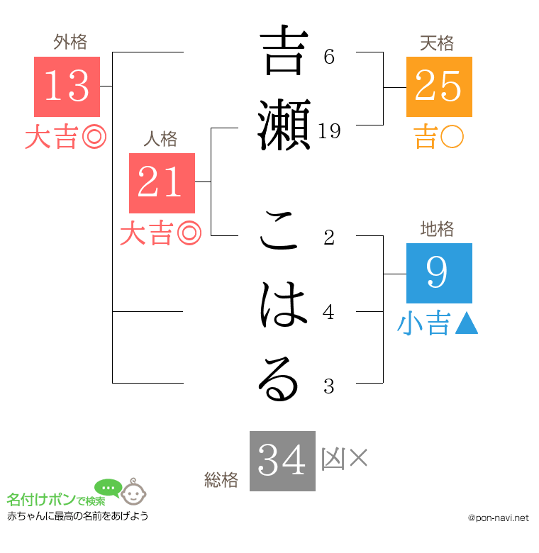 吉瀬 こはるさんの姓名判断結果