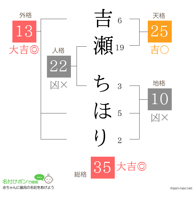 吉瀬 ちほりさんの姓名判断結果