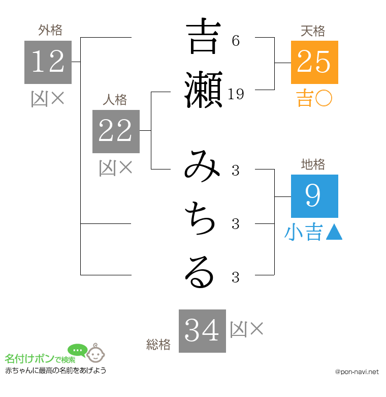 吉瀬 みちるさんの姓名判断結果