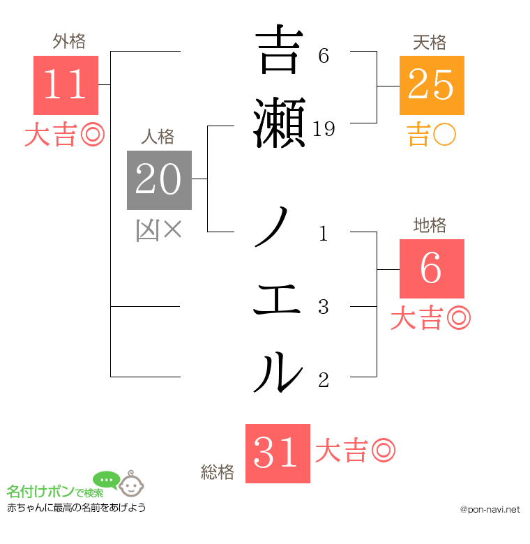 吉瀬 ノエルさんの姓名判断結果