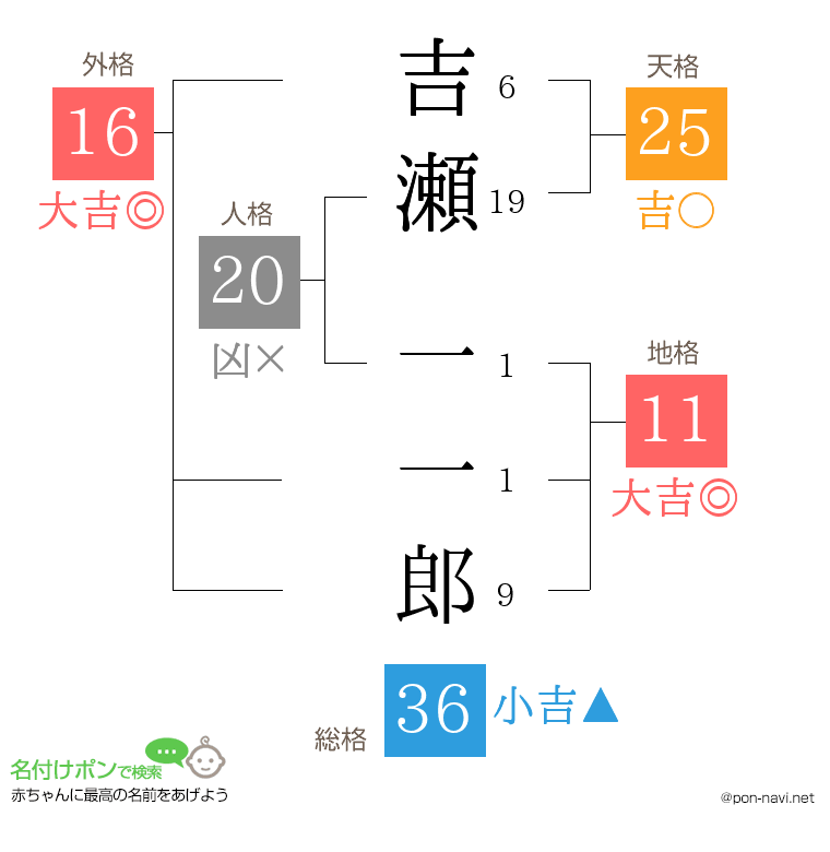 吉瀬 一一郎さんの姓名判断結果