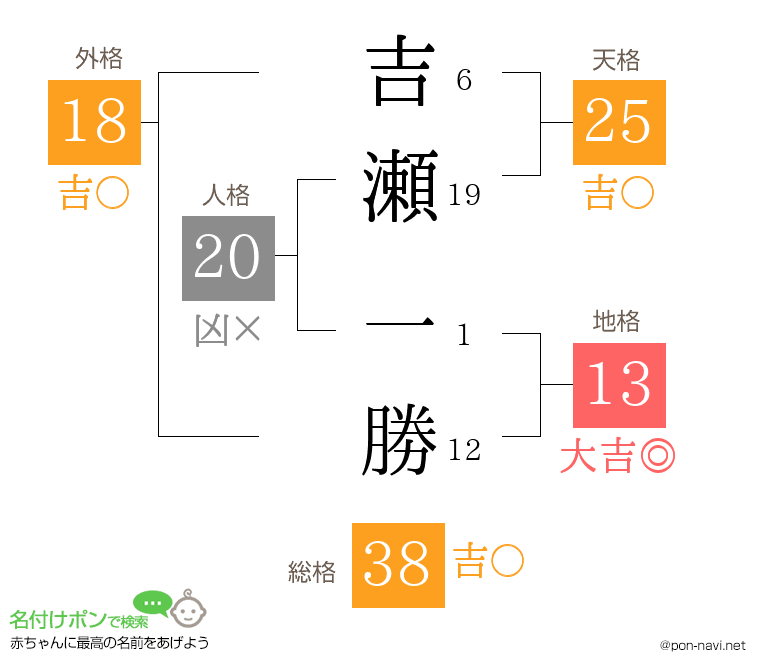 吉瀬 一勝さんの姓名判断結果