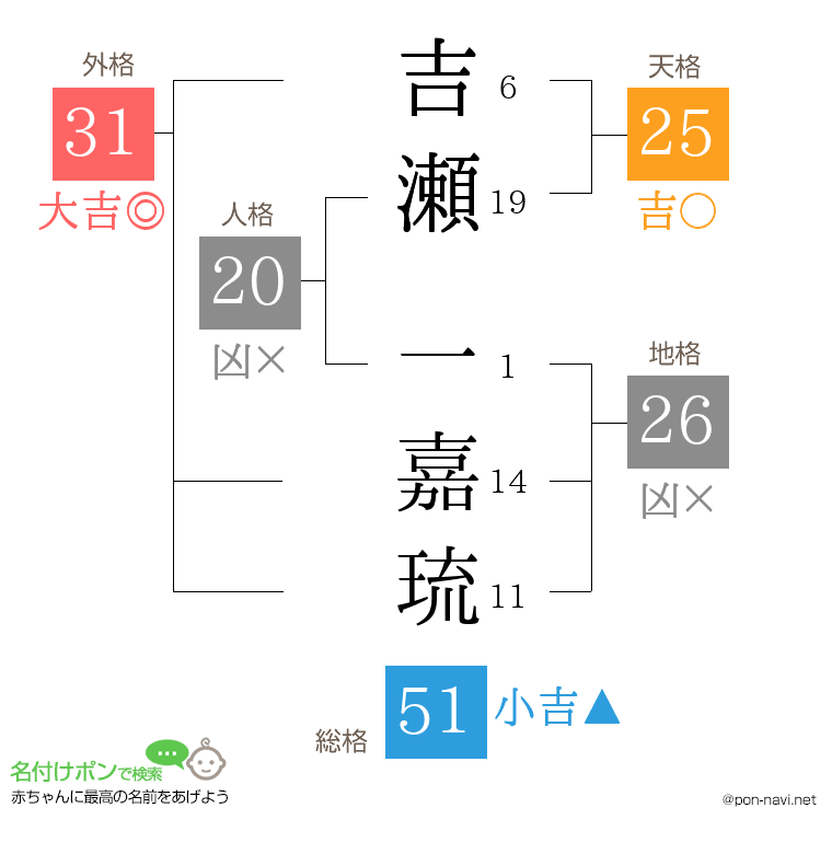 吉瀬 一嘉琉さんの姓名判断結果
