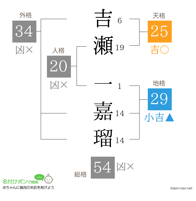 吉瀬 一嘉瑠さんの姓名判断結果
