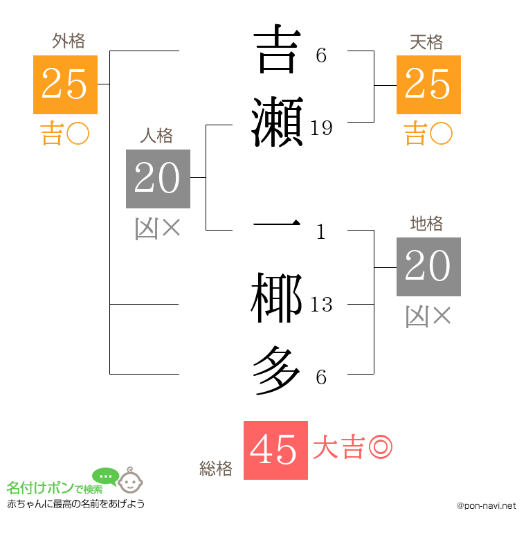 吉瀬 一椰多さんの姓名判断結果