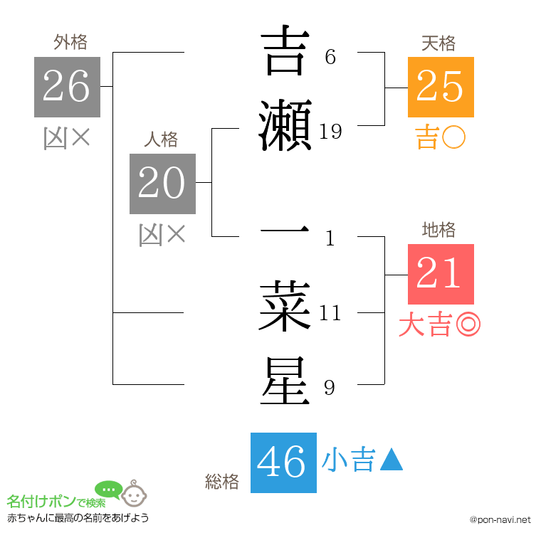吉瀬 一菜星さんの姓名判断結果