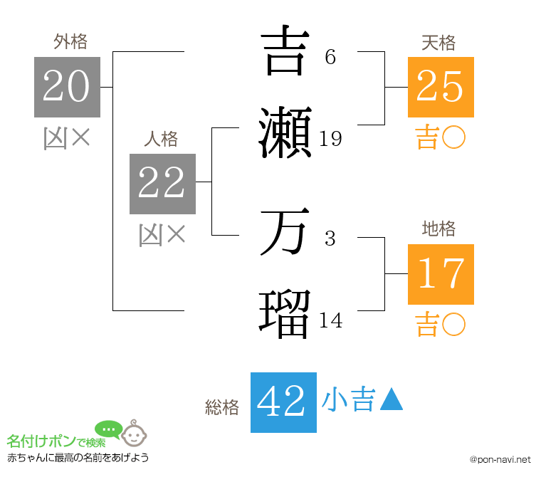 吉瀬 万瑠さんの姓名判断結果