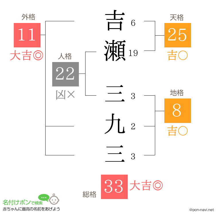 吉瀬 三九三さんの姓名判断結果