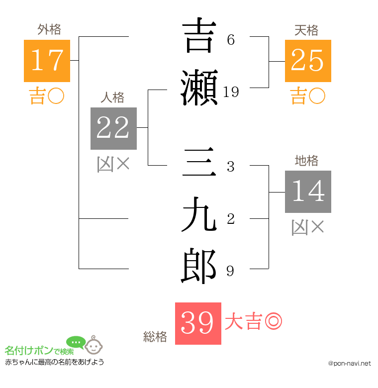 吉瀬 三九郎さんの姓名判断結果