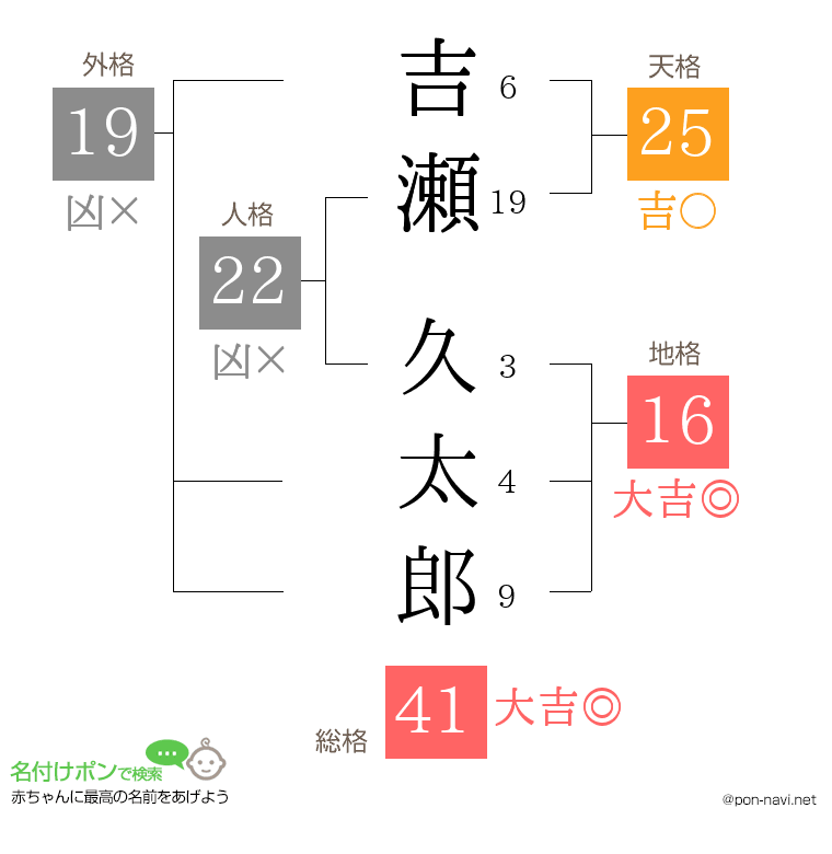 吉瀬 久太郎さんの姓名判断結果
