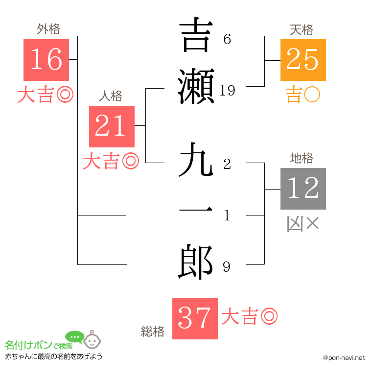 吉瀬 九一郎さんの姓名判断結果
