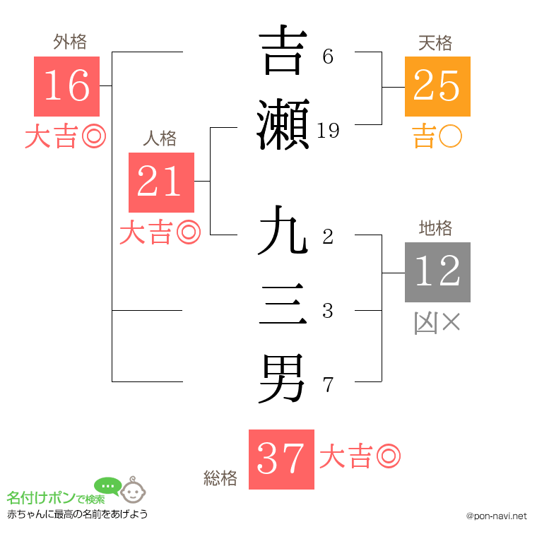 吉瀬 九三男さんの姓名判断結果