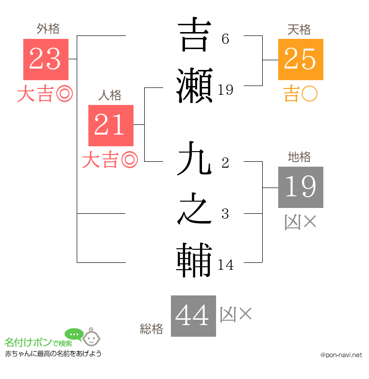 吉瀬 九之輔さんの姓名判断結果