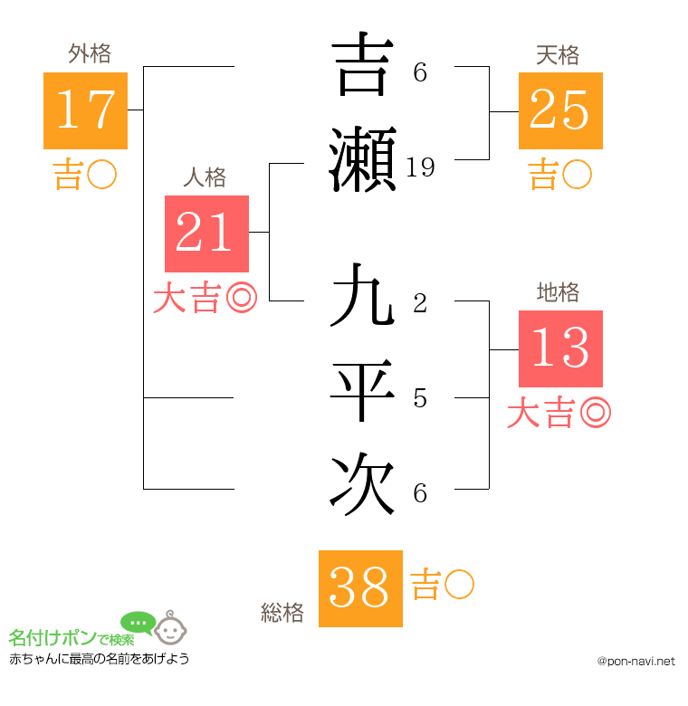 吉瀬 九平次さんの姓名判断結果