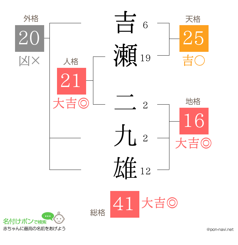 吉瀬 二九雄さんの姓名判断結果