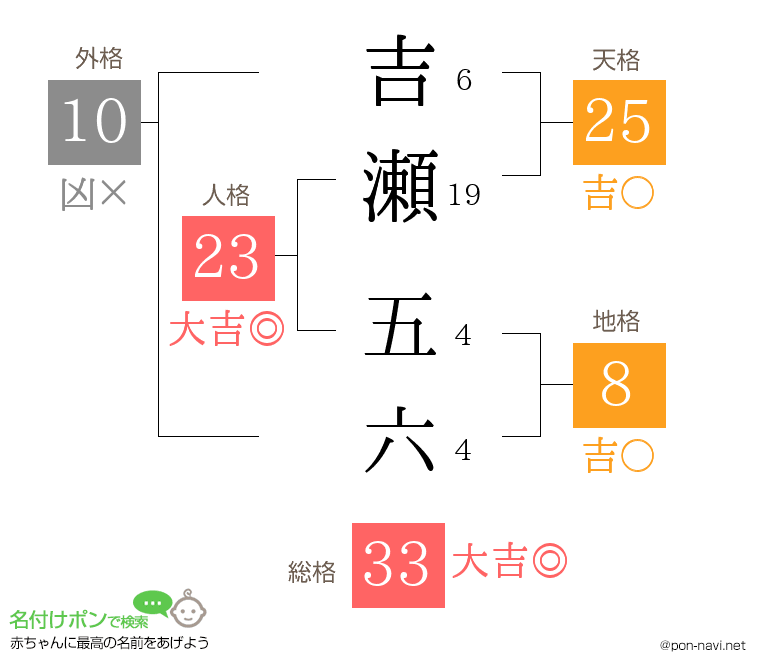 吉瀬 五六さんの姓名判断結果