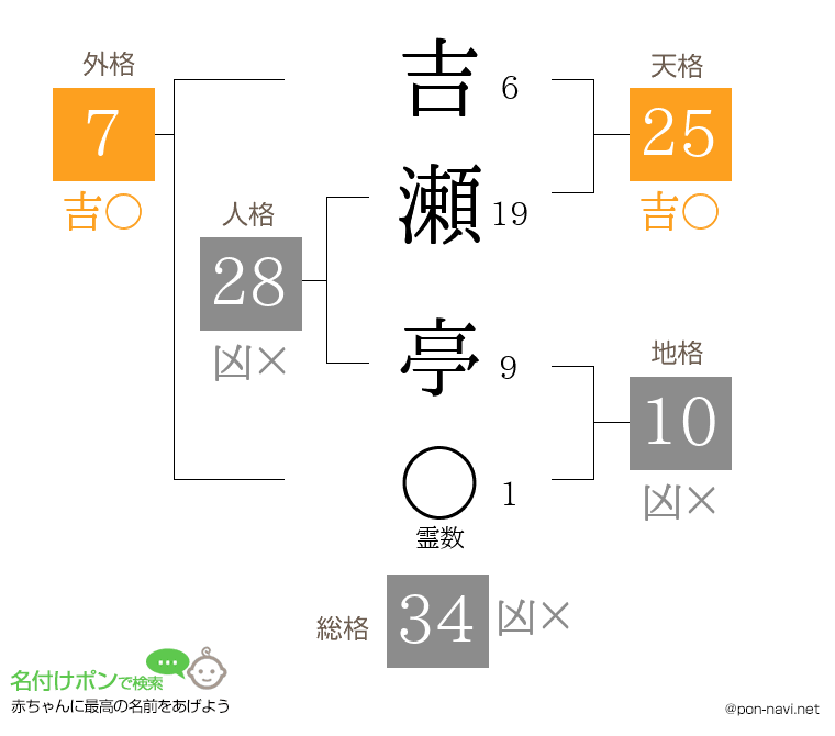 吉瀬 亭さんの姓名判断結果