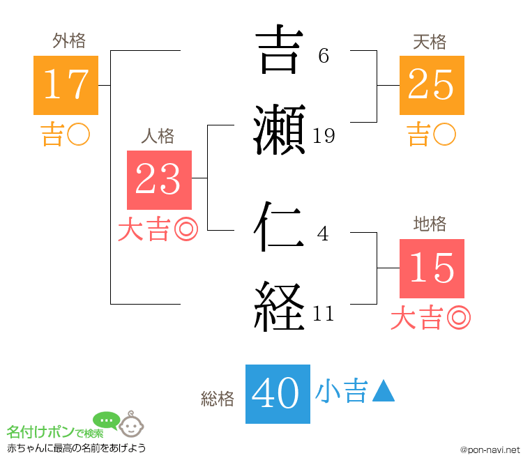 吉瀬 仁経さんの姓名判断結果