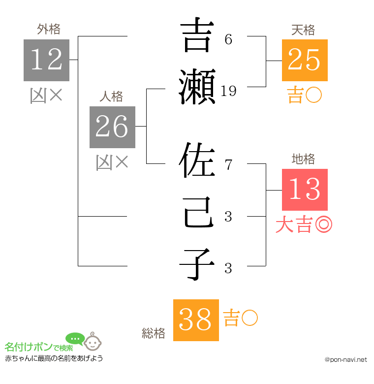 吉瀬 佐己子さんの姓名判断結果