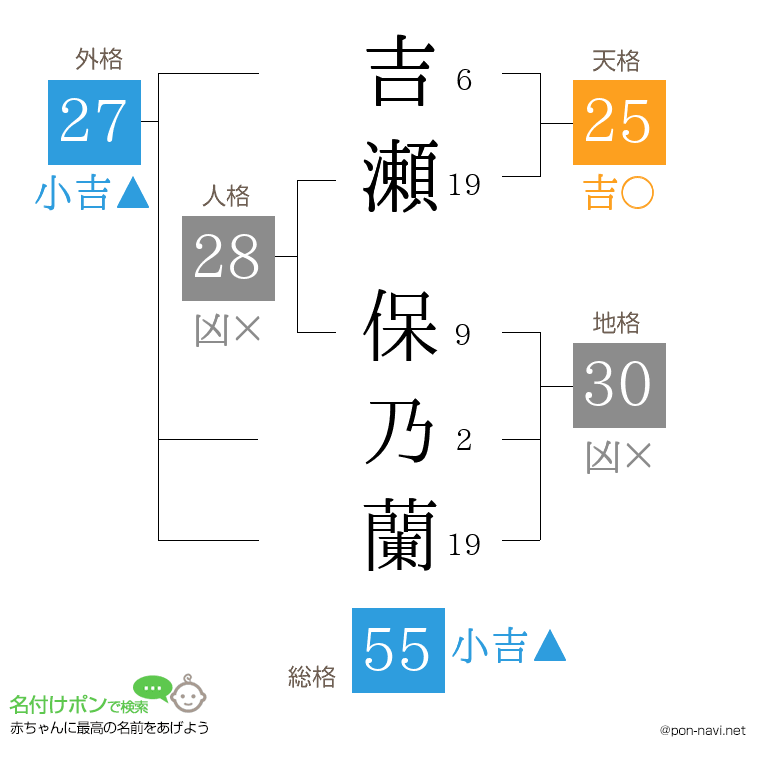 吉瀬 保乃蘭さんの姓名判断結果