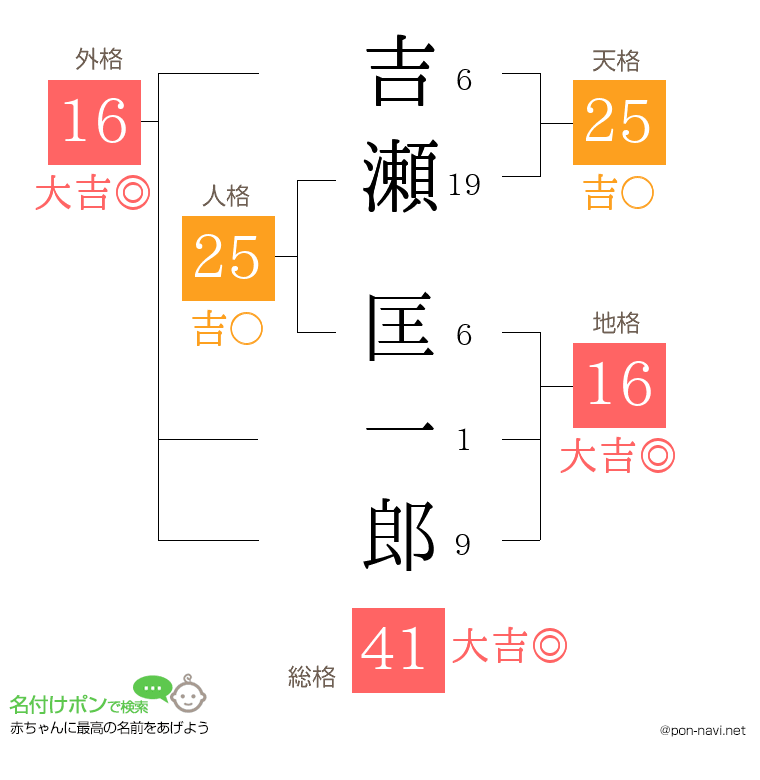 吉瀬 匡一郎さんの姓名判断結果