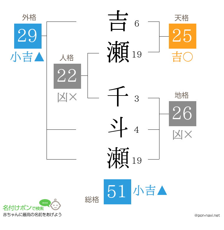 吉瀬 千斗瀬さんの姓名判断結果
