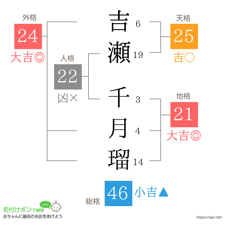 吉瀬 千月瑠さんの姓名判断結果