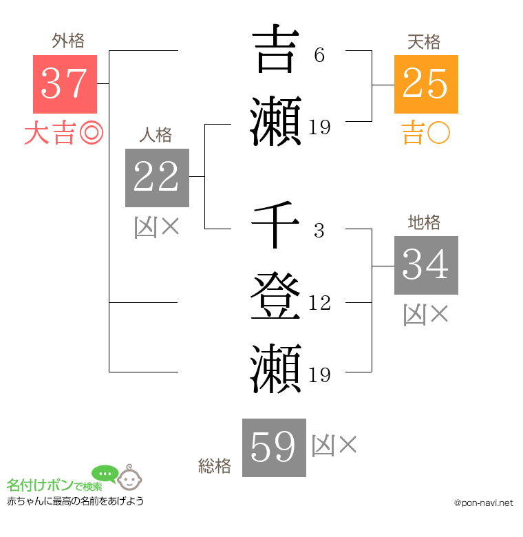 吉瀬 千登瀬さんの姓名判断結果