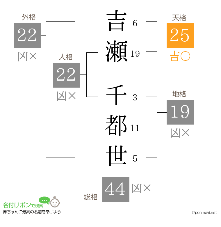 吉瀬 千都世さんの姓名判断結果