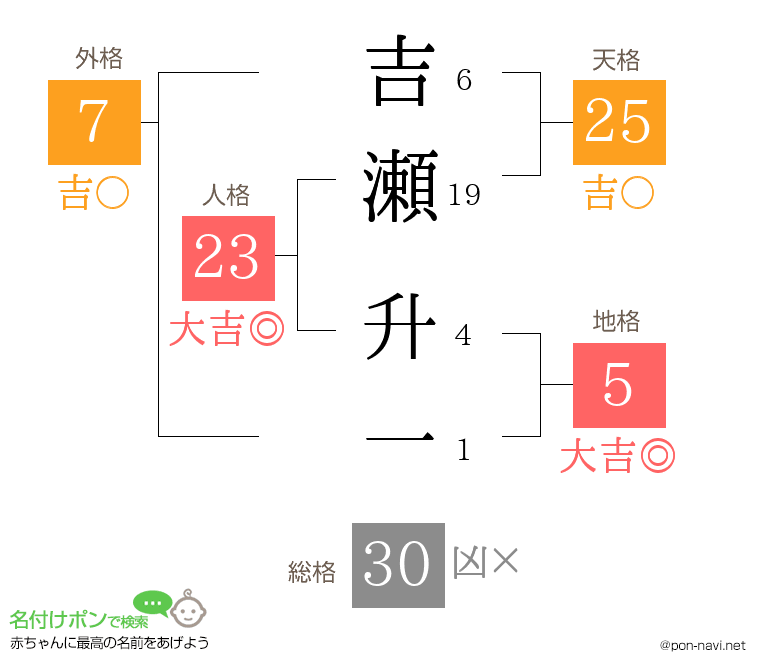 吉瀬 升一さんの姓名判断結果