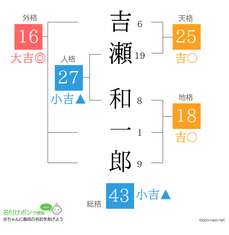 吉瀬 和一郎さんの姓名判断結果
