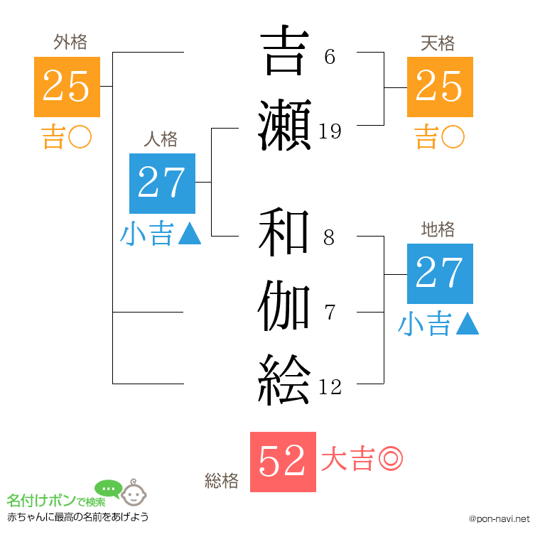 吉瀬 和伽絵さんの姓名判断結果